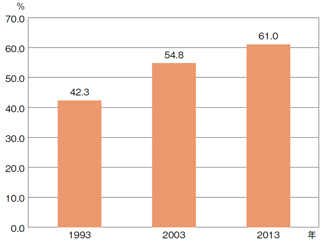 図3：高年齢者の雇用・就業の実態に関する内閣府調査による高齢者の社会参加率の変遷を示す棒グラフ。1993年：42.3％、2003年：54.8％、2013年61.0％と高齢者の社会参加率は徐々に上昇している。