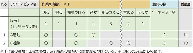 図3、作業分析と活動の難易度を表す図。認知機能を軸にして工程の点数化を行い、ものづくりに必要な工程をチェックし、その活動のおおよその難易度を決めている。