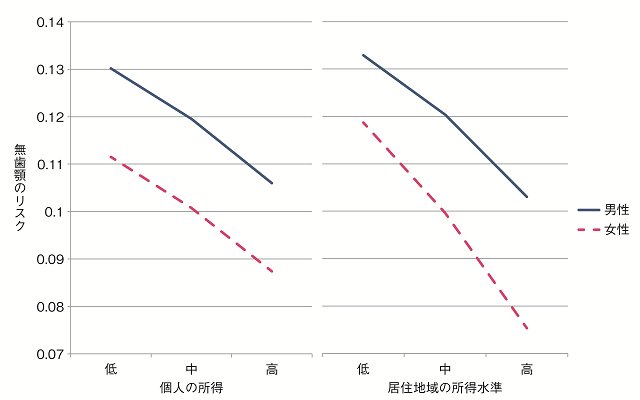 図3：健康格差の一例として、所得による高齢者の無歯顎であるリスクを示した図。