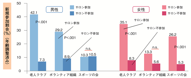 図3：サロン参加者と不参加者の、その後のその他地域活動への参加の割合を表す図。