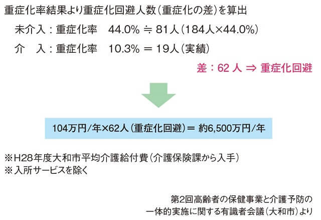 図3：低栄養リスク者の介入者と未介入者の重症化を回避した人数から、介護給付の抑制効果について試算した結果を示す図。年間6,500万円の削減効果があった。