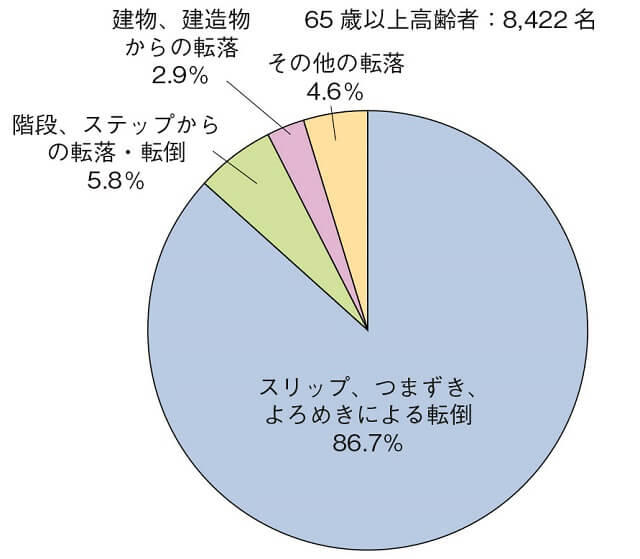 図3：転倒・転落・墜落による死亡の要因を示す図。スリップ、つまずき、よろめきによる転倒が86.7%を占める。