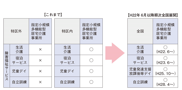 図3：平成18年7月に富山型福祉サービス推進特区に認定されてから全国展開するまでの様子を表す図。認定を受け、介護保険の小規模多機能型居宅介護事業所における、生活介護、自立訓練、児童デイサービス、宿泊サービスの障害福祉サービスが可能となり、平成22年6月以降全国でも実施されるようになった。