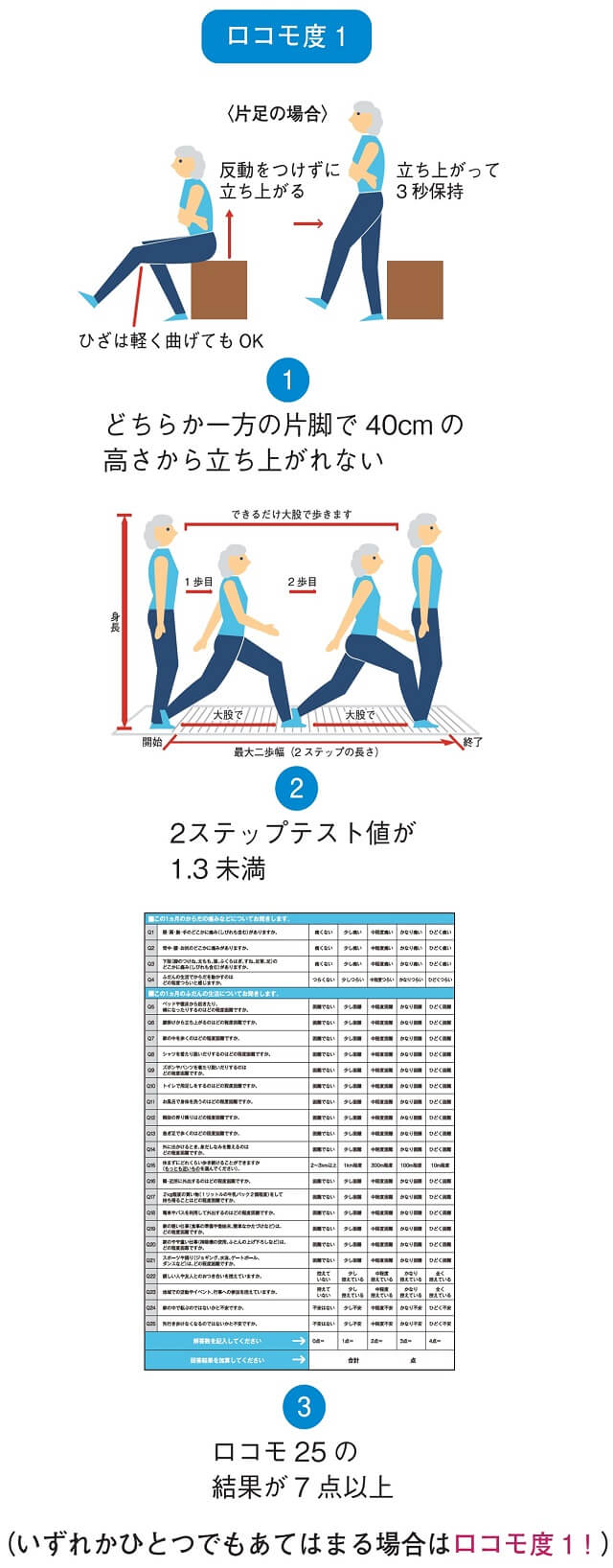 図3-1：片脚での立ち上がりテスト、2ステップテスト値、ロコモ25の点数によりロコモ度1の判定方法を示す図。