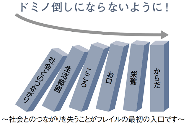 図4B：フレイル・ドミノを示す図。社会とのつながりを失うことがフレイルの最初の入口。社会とのつながりを失うことで、生活範囲が狭くなり、心が沈み、滑舌が低下し、低栄養を引き起こし、生活機能が低下することを示す。