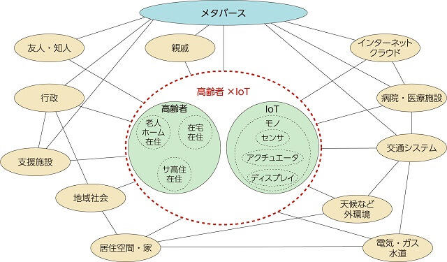 図4、高齢者がIoTシステムを構築し、メタバース空間との接続ができることで地域社会とのつながりを保つ新たな技術となる未来を表す図。