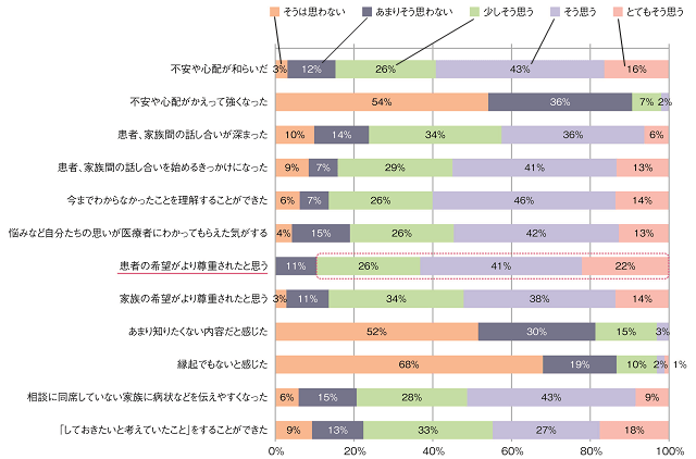 図4：人生の最終段階における医療にかかる相談に対する患者の満足度を図るアンケート結果を表す。患者の希望がより尊重されたと思うと回答した人が89％に達していた。