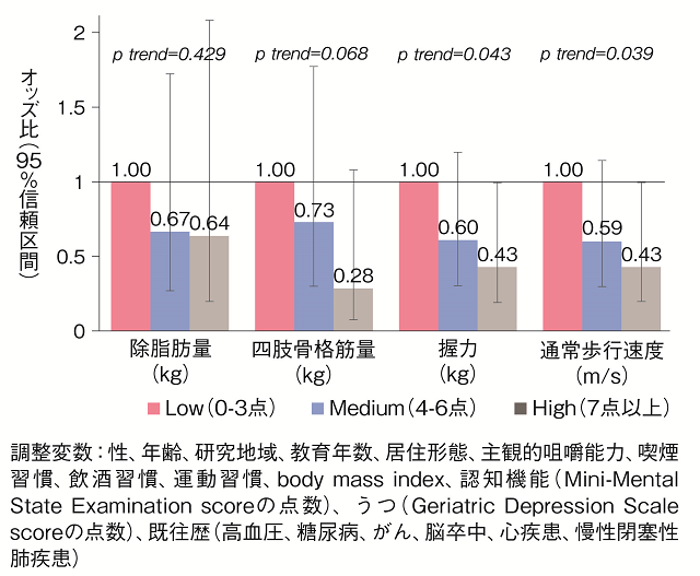 図4：食品摂取多様性の得点が高いほど、四肢骨格筋量の低下リスクが抑制される傾向がみられることを示す