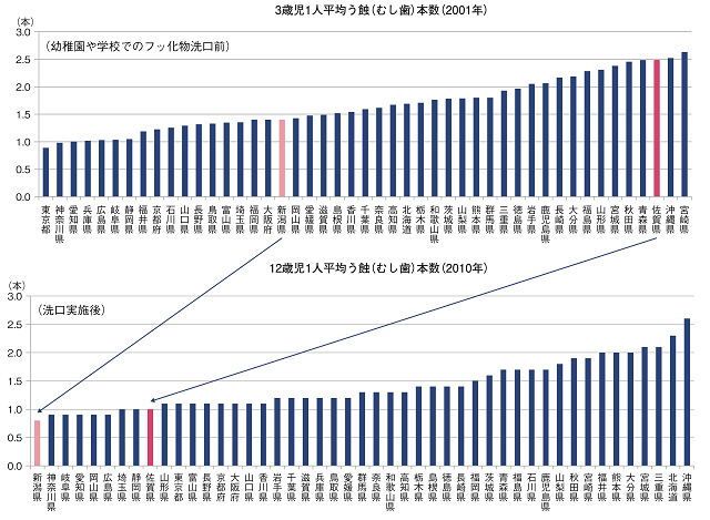 図4：都道府県別、フッ化物洗口によるう蝕(むし歯)の健康格差の縮小の効果について示す図。