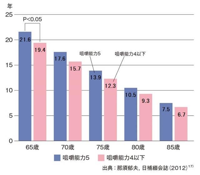 図4：咀嚼能力と平均余命の関連を表すグラフ。65歳の時点での咀嚼能力の違いにより有意差があることを示す。