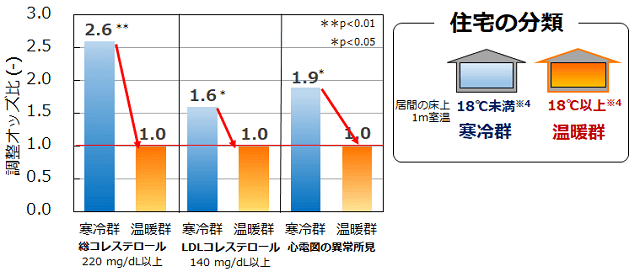 図5:住宅の室温と健康診断の数値の関連を示す図。