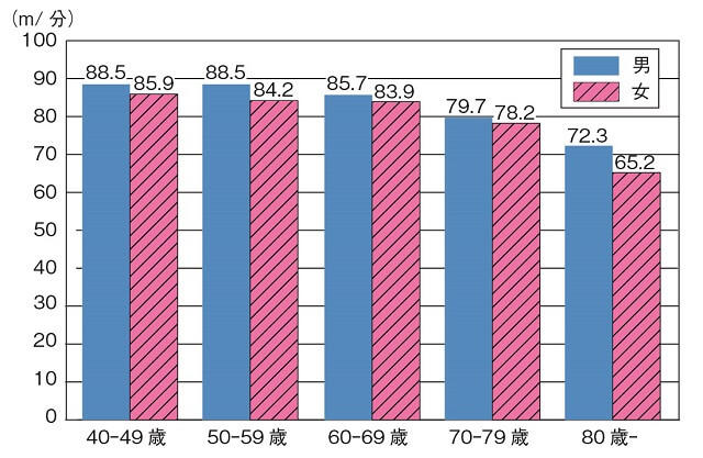 図5：歩行速度の40代から80歳以上での加齢変化を示す図。加齢による顕著な低下は伴いにくいことがわかる。