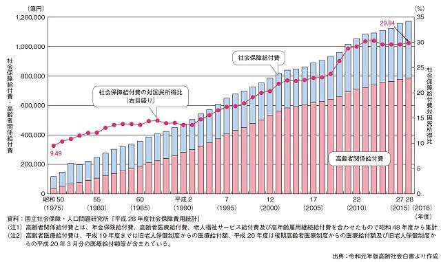 図5：1975年から2016年までの社会保障給付費の推移を示す図。年々増加し2016年には過去最高になる。そのうち3分の2は高齢者関係給付費が占めている。