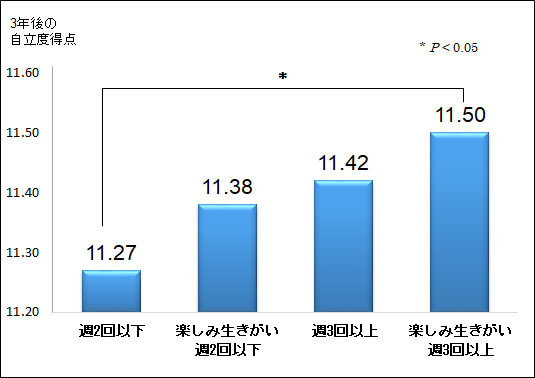 図５：楽しみ生きがいのある運動頻度別にみた3年後の自立度得点。生きがいのある人は運動頻度が高いことを示す。