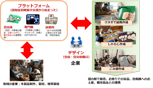 図5：自治体・専門職・診療所のプラットフォームと地域の産業を地域包括支援センターおよび自治体職員と企業がデザインし作業者に作業を発注。製品を観光協会と連携し道の駅等で販売する仕組みを示す図。