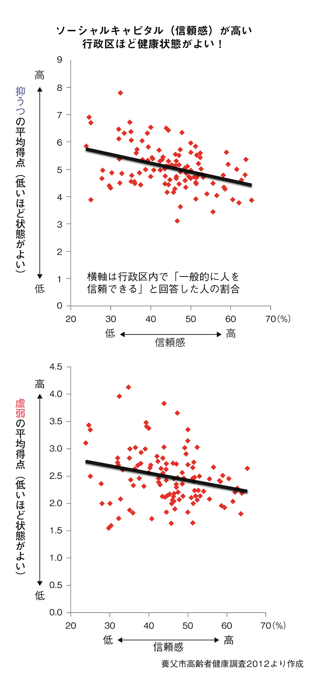 図6：ソーシャルキャピタル（信頼感）が高い行政区ほど健康状態が良いことを示す分布図