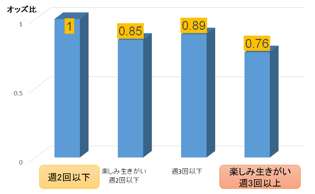 図６：楽しみ生きがいのある運動頻度と3年後の自立度平均未満との関連を示す図。