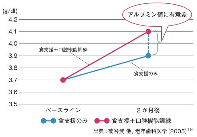 図6：要介護者を対象に、食支援のみ行った場合、食支援と口腔機能訓練を行った場合を比較し効果測定を示した図。口腔機能訓練が加わると血清アルブミン値に有意差があることを示す。