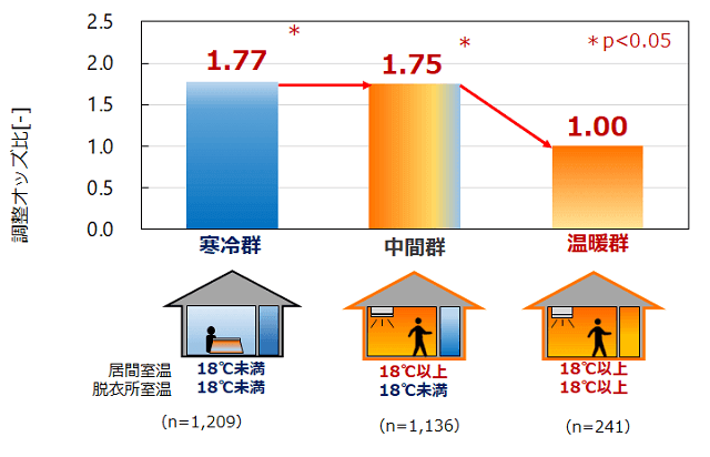 図7：室温と危険入浴する人の割合。室温が18度未満では危険入浴する人の割合が多い。