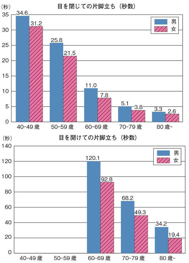 図7：40歳代から80歳以上までの年代別による目を閉じての片脚立ちと目を開けての片脚立ちのバランス力の低下を示す図。