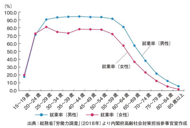 図7：年齢階級別就業率を示す図。