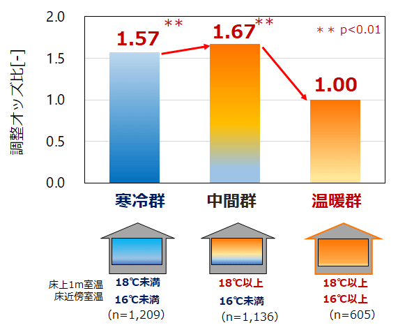 図8：断熱改修した温暖な室温は高血圧通院しているものが寒冷な室温の者と比べて少ないことを示す図。