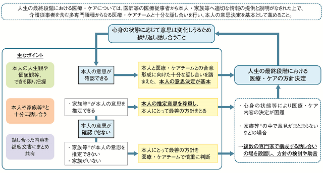 図：人生の最終段階における医療・ケアに従事する医療・介護従事者が、人生の最終段階を迎える本人や家族等を支えるために活用されるガイドラインを示す図。