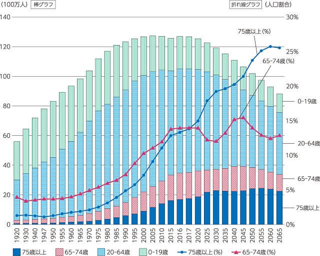 図、日本の人口の将来推計。2015年以降、65～74歳の前期高齢者の割合はほぼ一定であり、75歳以上の後期高齢者の増加が顕著である。