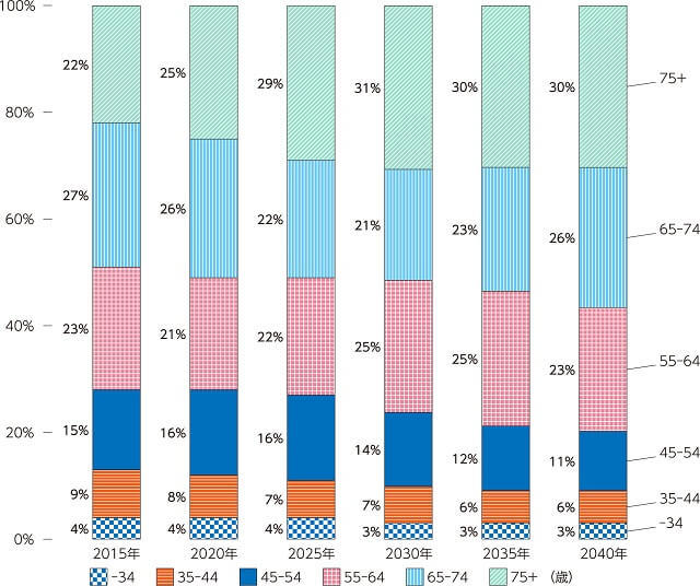 図、年齢別金融資産の保有割合の推計。2030年には個人金融資産の31％、620兆円近くを75歳以上が保有すると推計される。