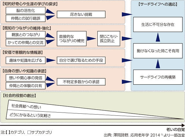 図、企業退職前後から後期高齢期までのインターネットの位置づけを構造化したモデルを表す図。