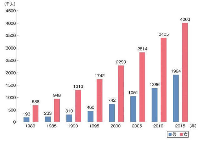 図：男女別の独居高齢者の推移を示す棒グラフ。1980年から2015年の国勢調査から。男性よりも圧倒的に女性の一人暮らしが多いが、2015年には男性の独居高齢者は女性の2分の１にまで差が縮まっていることを示す