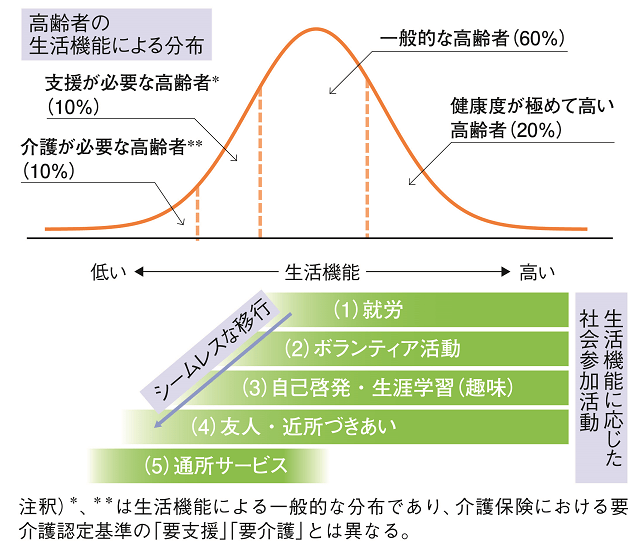 図：ライフコースに応じた健康度（=生活機能）と社会参加活動の枠組みを体系的に示した図