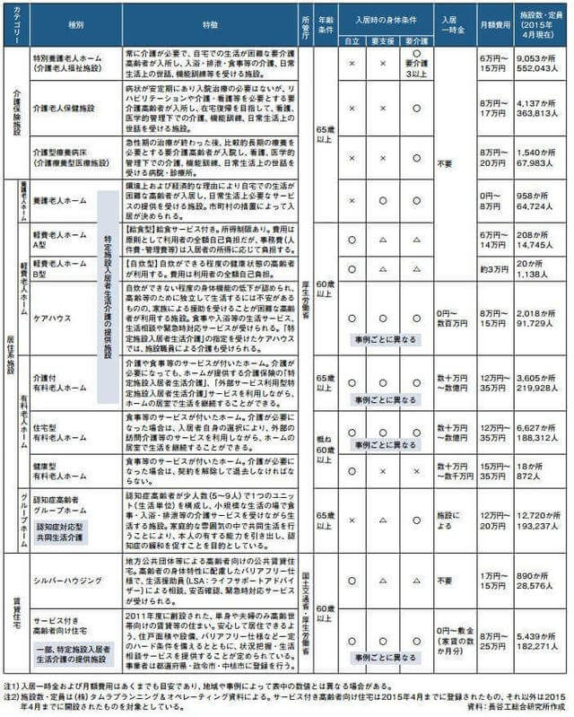 表：高齢者住宅の種類と概要を示した表。カテゴリーとして介護保険施設、居住系施設、賃貸住宅がある。