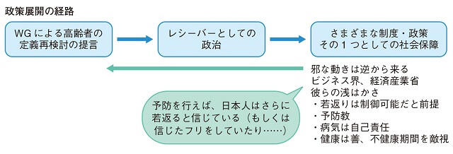 図：高齢者の定義再検討時代における留意点として、政策展開の経路に対しビジネス界、経済産業省から邪な動きが逆からくる様子を示す図。