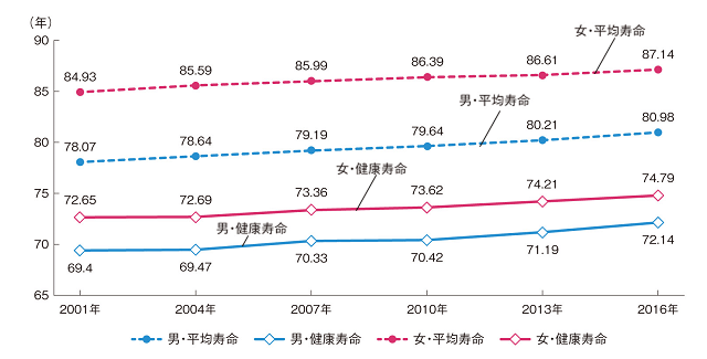 図：2001年から2016年までの平均寿命と健康寿命の推移を表す図。健康寿命の男女差は少ないが、平均寿命では女性が男性を大幅に上回ることを示す。