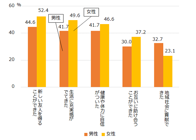 図：男性・女性高齢者の地域社会への参加に関する意識調査結果によると活動全体を通じて参加して新しい友人ができたと答える人が多かったことを示す。