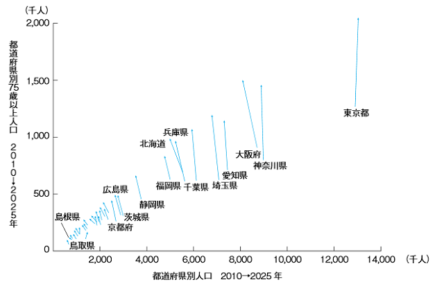 2010年から2025年の10年間における75歳以上の人口の都道府県別比較を表した図。