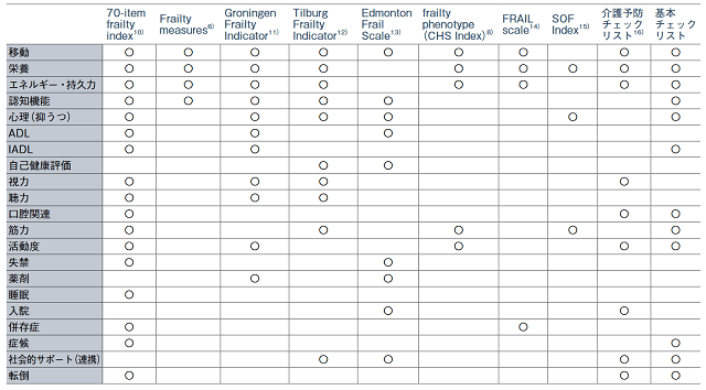 フレイル評価法と項目がまとめられた表