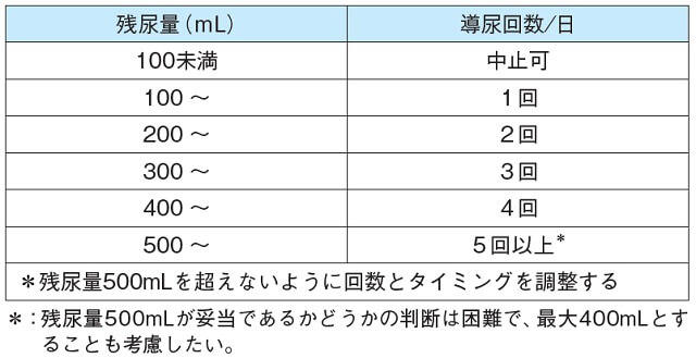 表4：導尿のタイミングを残尿量と一日あたりの導尿回数で示す図。