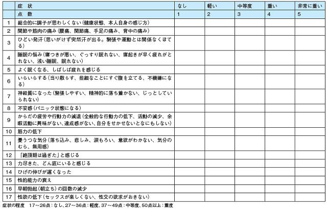 表：男性の性腺機能低下症の症状の評価として頻用されるAgingMalesSymptomスコアを表す表。