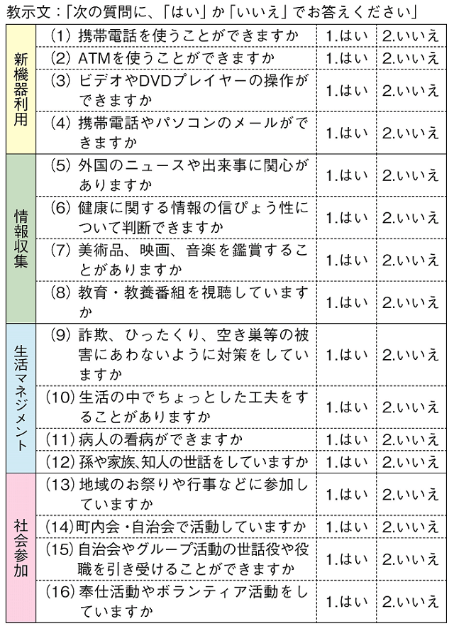 表１：JST版活動能力指標。老研式活動能力指標を基盤とし1人暮らし高齢者が自立し活動的に暮らすために必要な能力を測定する項目を示す。