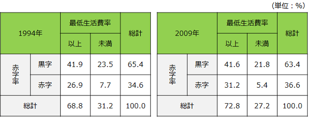 表1：高齢者単身世帯の家計の赤字率と最低生活費率をクロス集計した表。