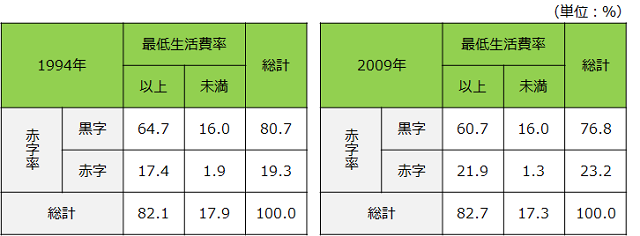 表2：高齢夫婦世帯の家計の赤字率と最低生活費率をクロス集計した表。