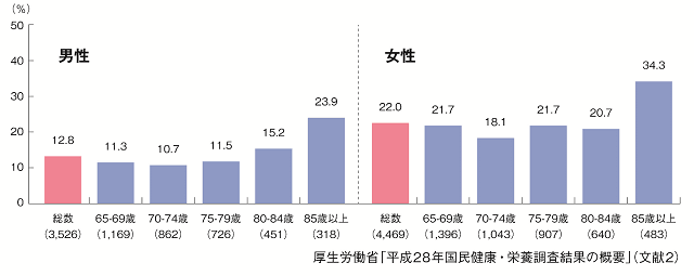 図1-2：男女別の20代から70歳以上の国民のそれぞれの年代別のやせの割合を表したグラフ。