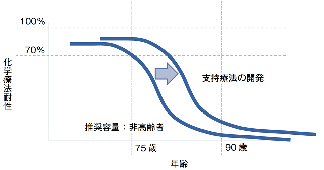 図4：高齢者の治療耐性を高める支持療法を示す線グラフ