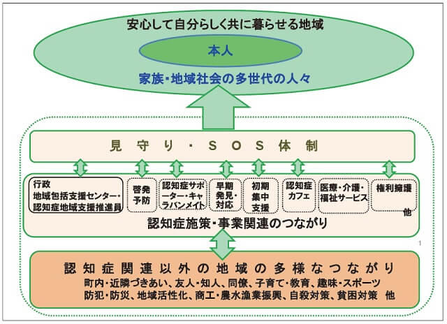 図1：認知症に関連する見守り・SOS体制と多様なつながりを表す図。認知症施策の各種事業に関係する行政、警察、消防、保健・医療・福祉専門職、キャラバンメイト、認知症サポーター、認知症カフェ、初期集中支援チーム員、成年後見制度関係者等の多様な人々とのつながりが生まれ、事業の枠を超えた協働に発展している。