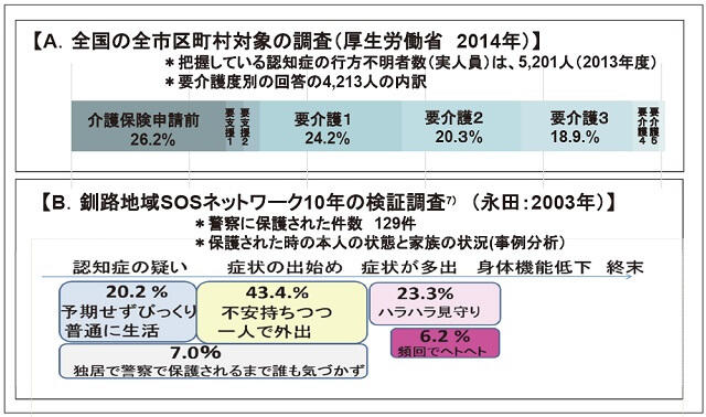 図2：行方不明発生時の行方不明者の介護度の状態についての調査結果を表す図。厚生労働省の調査では、要介護度認定なしの割合が26.8%と最も多く、釧路地域SOSネットワーク10年の検証調査では、症状が出始めた段階の人たちが約7割を占めており、重度の人の割合は少なくなっている。