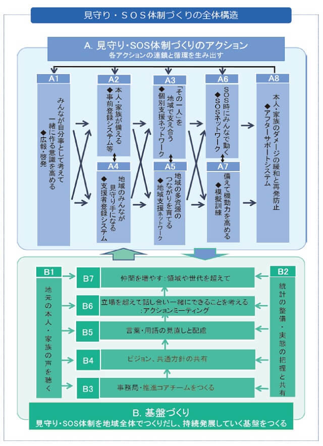 図5：見守り・SOS体制づくりの全体構造を表す図。体制づくりのための直積的な取組である8項目からなるアクションとアクションを円滑・効果的に進めるための7項目で構成された基礎づくりの2つから成り立っている。