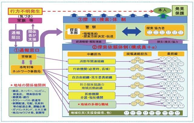 図6：SOSネットワークの全体像と必要とされる機能・体制を表す図。