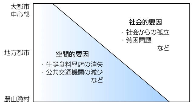 図1、地域別にみるフードデザートの発生を表す図。